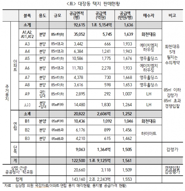 경실련 자료.