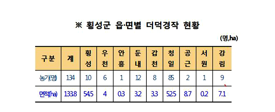 횡성군 더덕농가현황