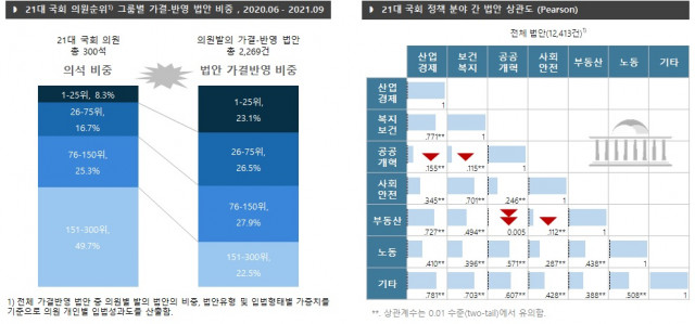 왼쪽부터 21대 국회 의원 순위 그룹별 가결 및 반영 법안 비중, 21대 국회 정책 분야 법안 상관도.