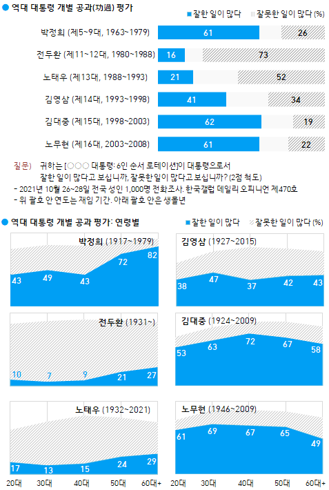 한국갤럽 자료.