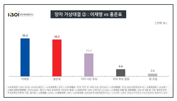 한국사회여론연구소 자료.