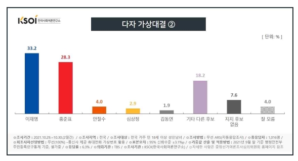 한국사회여론연구소 자료.