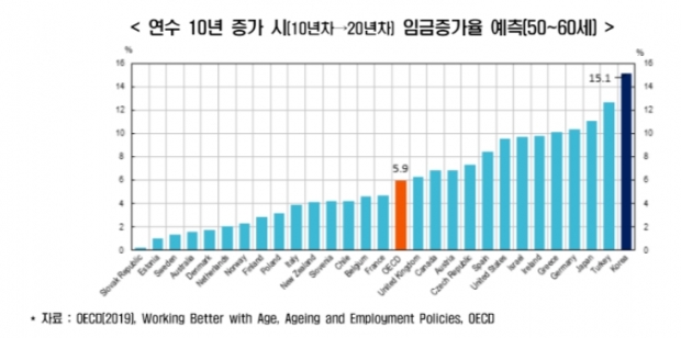 한경연 자료.