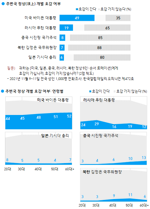 한국갤럽 자료.