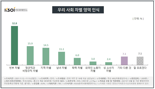 한국사회여론연구소 자료.