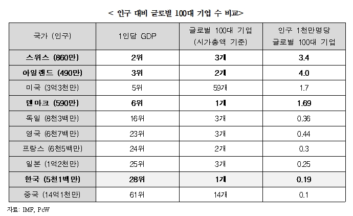 한경연 자료.