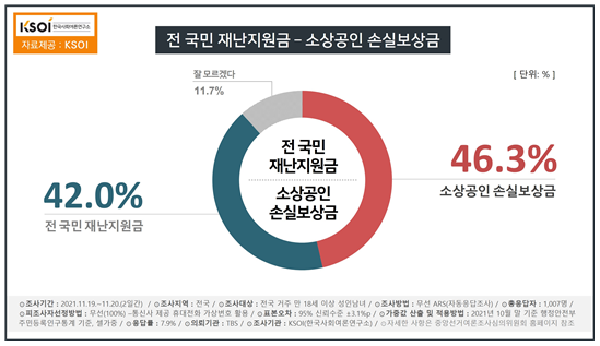 한국사회여론연구소 자료.