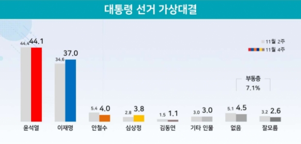 리얼미터 자료.