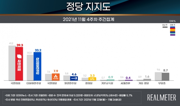 리얼미터 자료.