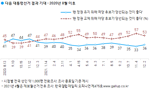 한국갤럽 자료.