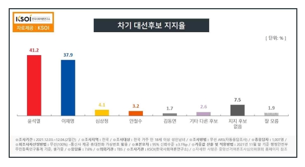 한국사회여론연구 자료.