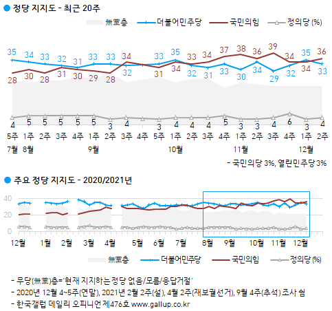 한국갤럽 자료.