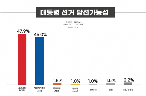 리얼미터 자료.