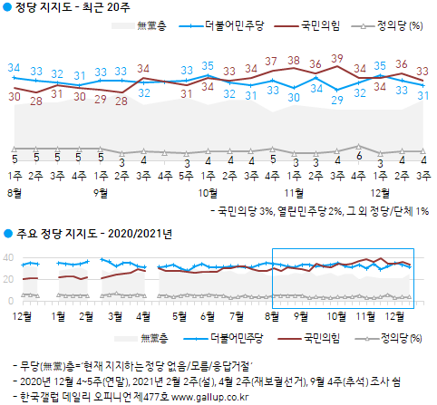 한국갤럽 자료.