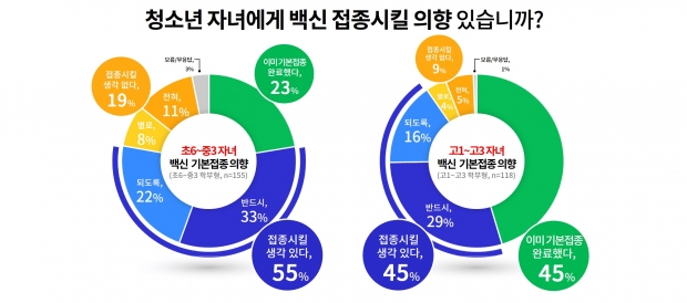 청소년 자녀 백신 기본접종 의향