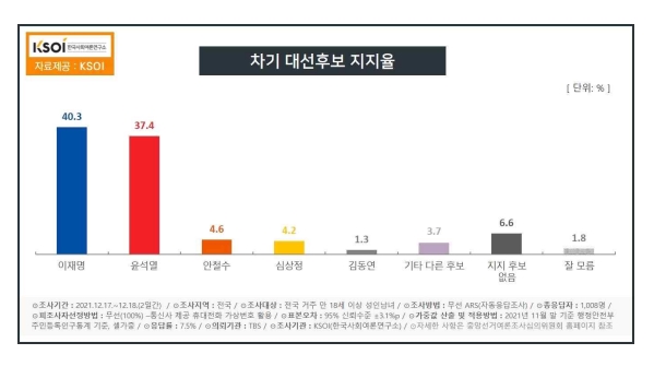 한국사회여론연구소 자료.