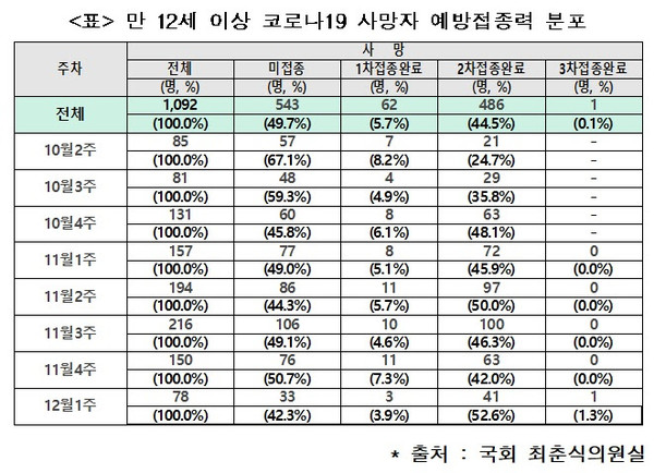 최춘식 의원실 자료.