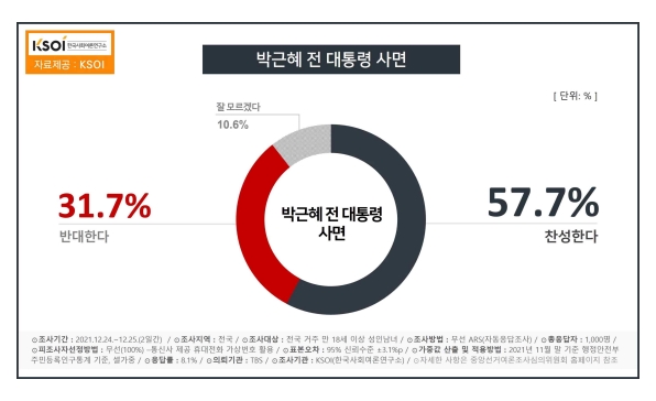 한국사회여론연구소 자료.