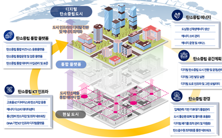 디지털 기반 탄소중립도시 기술개발 내용 (자료=과기부·국토부·산자부·환경부)