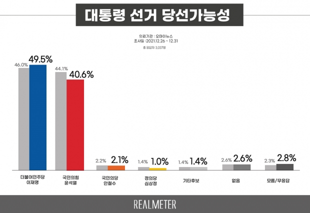리얼미터 자료.
