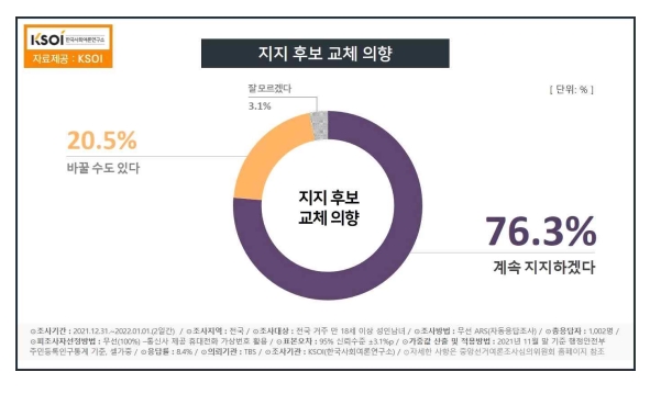 한국사회여론연구소 자료.