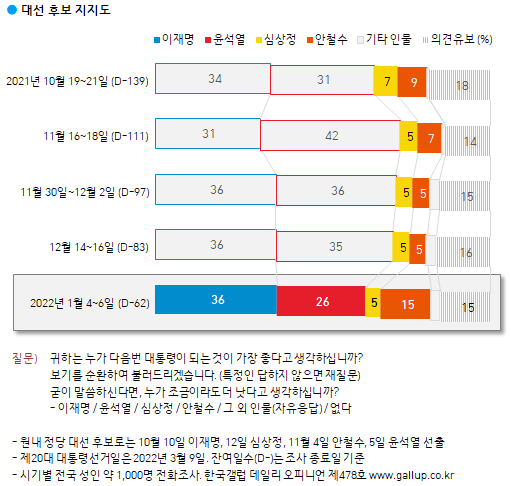 한국갤럽 자료.