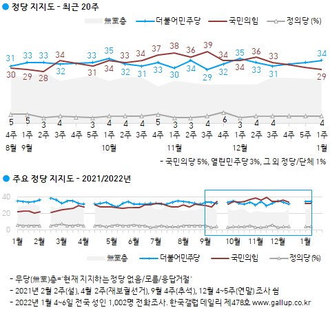 한국갤럽 자료.