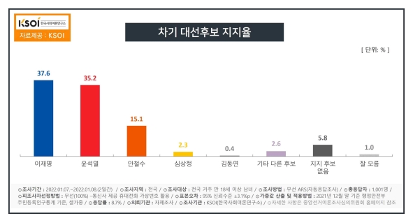 한국사회여론연구소 자료.