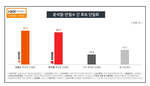 한국사회여론연구소 자료.