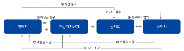 조물 배상공제 보험 처리 흐름도