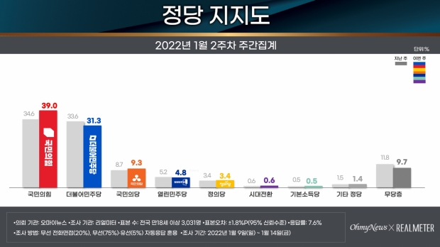 리얼미터 자료.