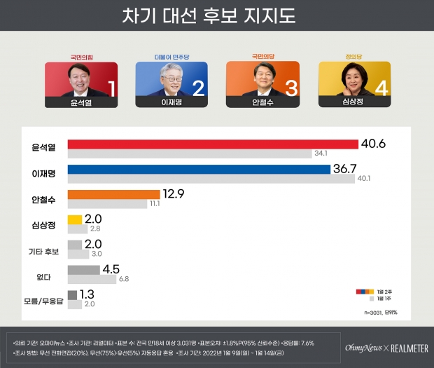 리얼미터 자료.
