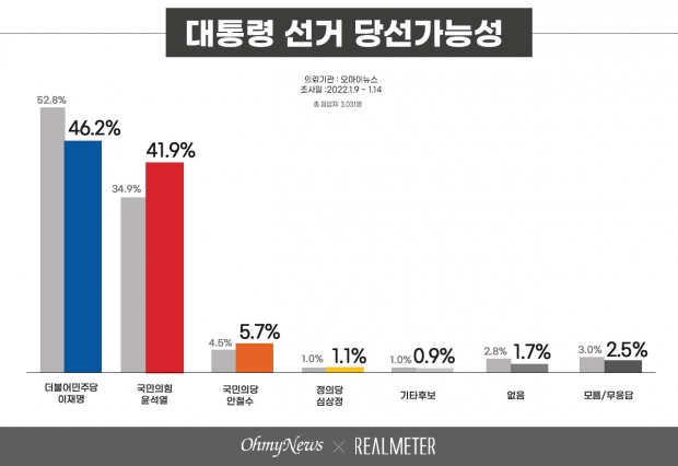 리얼미터 자료.
