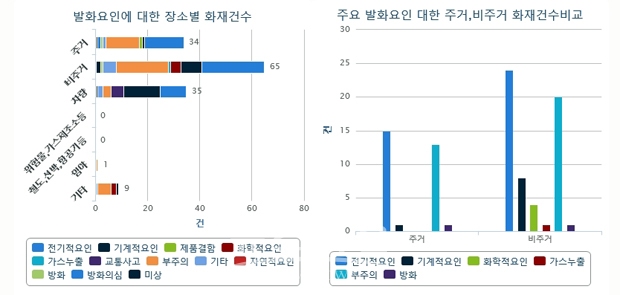 2021년 화재통계 분석 결과