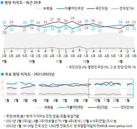 한국갤럽 자료.