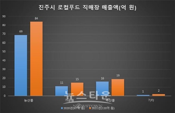 진주시 로컬푸드 직매장 매출액 도표