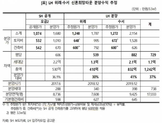 경실련 자료.