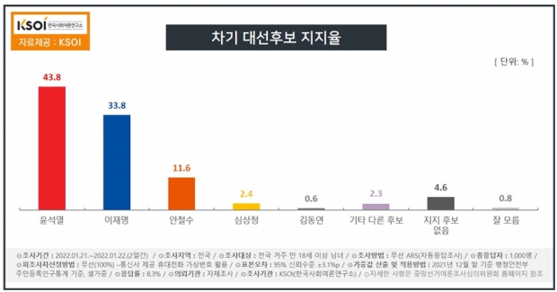 한국사회여론연구소 자료.