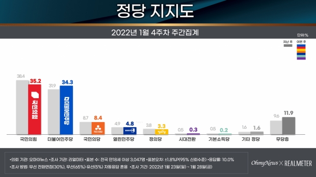 리얼미터 자료.
