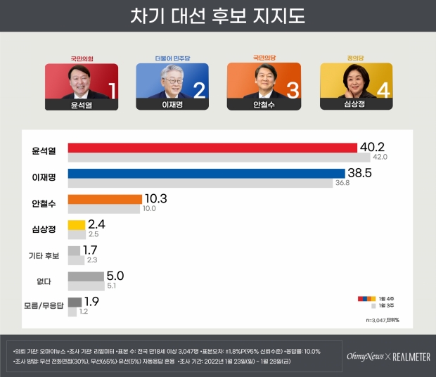 리얼미터 자료.