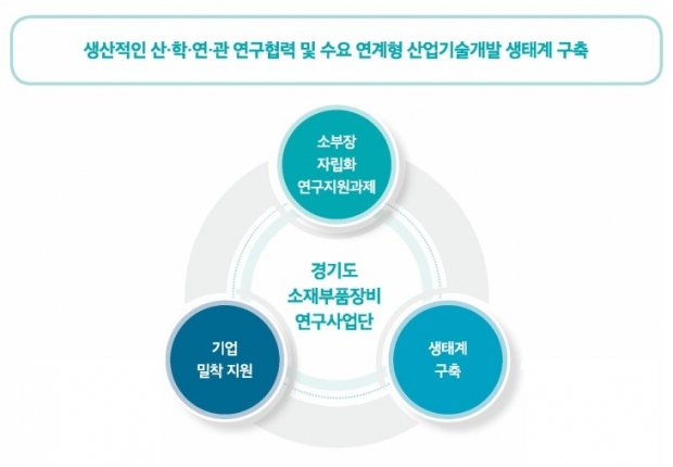 소부장 자립화 연구지원사업 도식