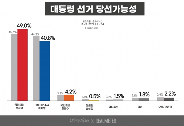 리얼미터 자료.