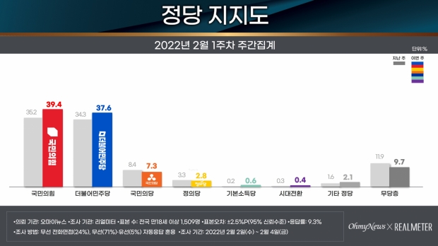 리얼미터 자료.