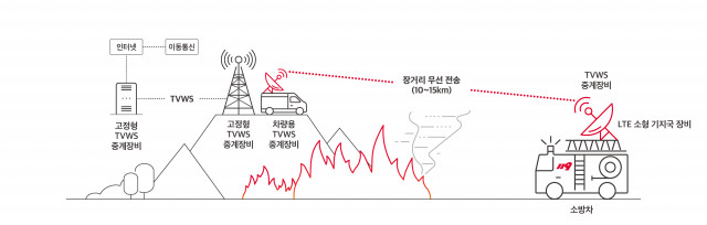 SK텔레콤과 강원도의 TVWS 활용 비상 통신체계 개념.