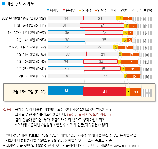 한국갤럽 자료.