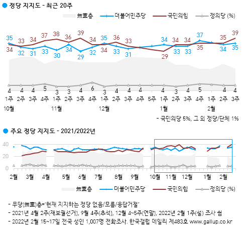 한국갤럽 자료.