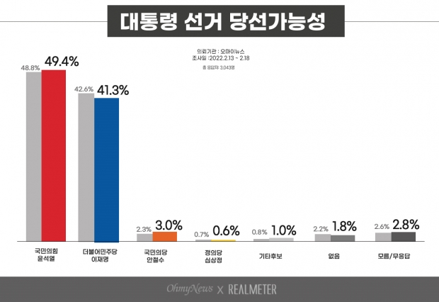 리얼미터 자료.
