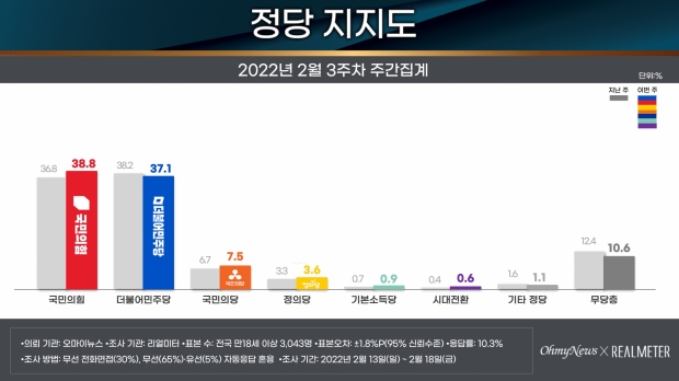 리얼미터 자료.