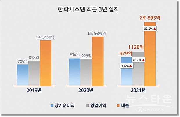표 : 한화시스템