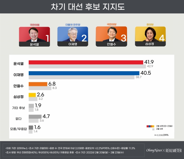 리얼미터 자료.